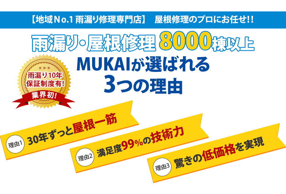 【地域Ｎo.1 雨漏り修理専門店】　屋根修理のプロにお任せ！！MUKAIが選ばれる3つの理由